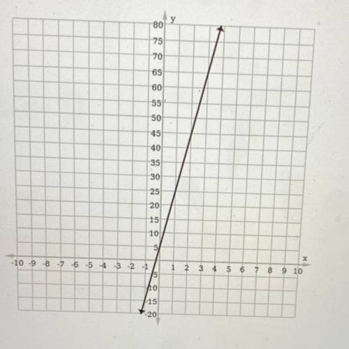 Find the slope of the line
answer choices: 4, 5, 20, 25