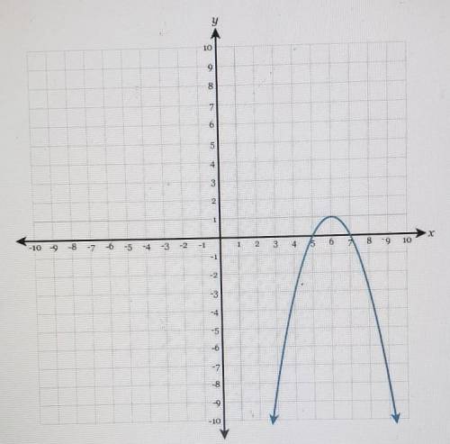 Using the graph, determine the equation of the axis of symmetry.​