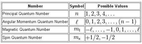 Each set of quantum numbers to the correct sub shell description
