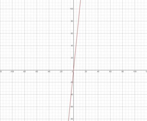 Which is the graph f(x)=5(2)x