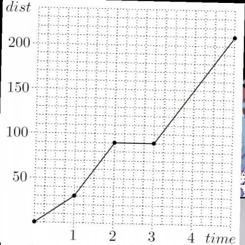 Sandy recently made a 210-mile car trip, starting from home at noon. The graph at right shows how S