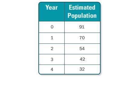 3.

The table shows the estimated number of deer living in a forest over a five-year period. Are t