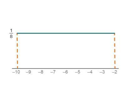 Consider the given density curve.

A density curve is at y = StartFraction 1 Over 8 EndFraction an