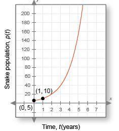 3. What is the horizontal asymptote of this graph? (1 point)

4. What is the domain? Explain. (1 p