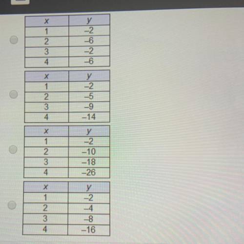 Which table represents a linear function?￼