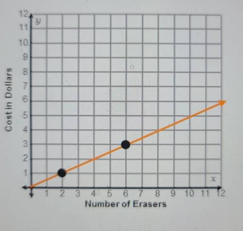 Which points are also part of this set of equivalent ratios? Select all that apply.

a. (3, 2)b. (