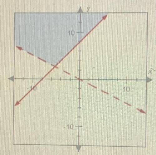 Select the points that are solutions to the system of inequalities. Select all
that apply.