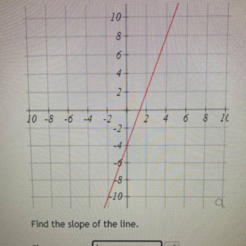 Find the slope of the line
Slope=m=_____