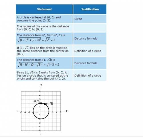 the proof that point (1,3) lies on the circle that is centered at the origin and contains the point