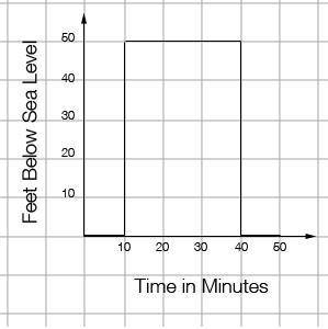 A diver dives to 50 feet in 10 minutes, stays there for 30 minutes, and then resurfaces in 10 minut