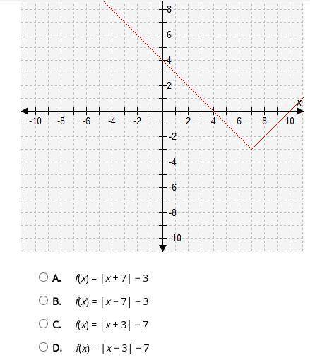 Select the correct answer.

Which function is represented by this graph? pls help i have 25 pts.