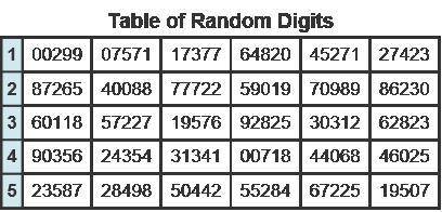 A researcher needs to assign 45 subjects, numbered 01 to 45, to one of three treatment groups: A, B