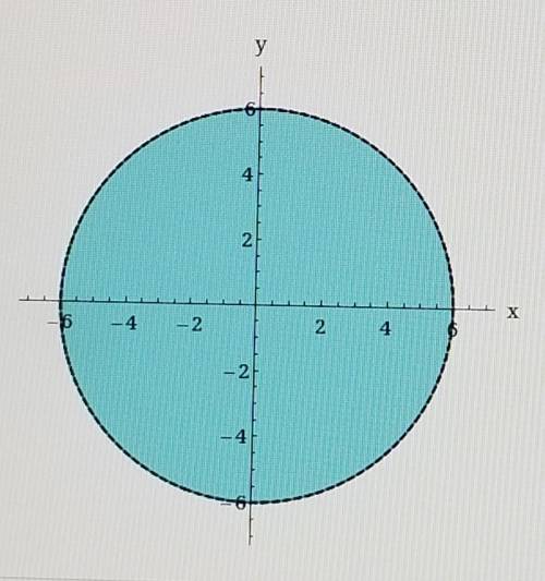 Write an inequality for the shaded region shown in the figure.​