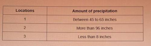 [CM.01] The table below shows the average annual precipitation over a period of five years in three