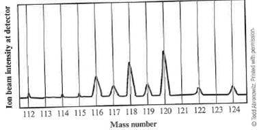When a sample of an unknown element is vaporized and injected into a mass spectrometer, the results