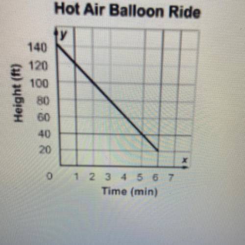 A hot air balloon is at 140 feet and descends 20 feet per minute.

Determine whether the height of