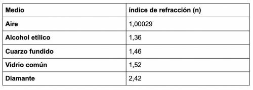 ¿Qué sucede con la rapidez de la luz a medida que se incrementa el índice de refracción de un medio