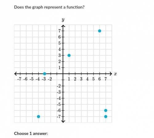 Does this graph represent a function (scatter) 
A. Yes 
B. No