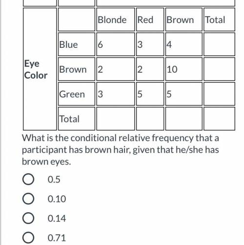 Monica took a survey of her classmates' hair and eye color. The results are in the table below.