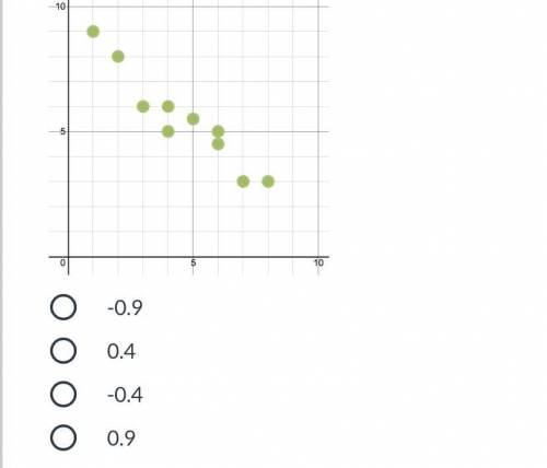 ￼￼ Estimate the correlation coefficient that would best describe the data below.