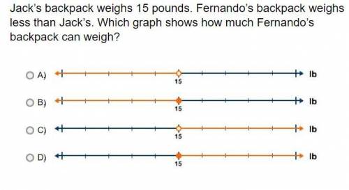 Jack’s backpack weighs 15 pounds. Fernando’s backpack weighs less than Jack’s. Which graph shows ho