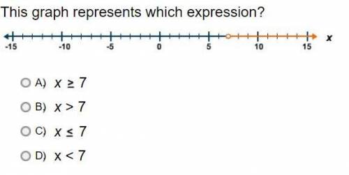 This graph represents which expression?