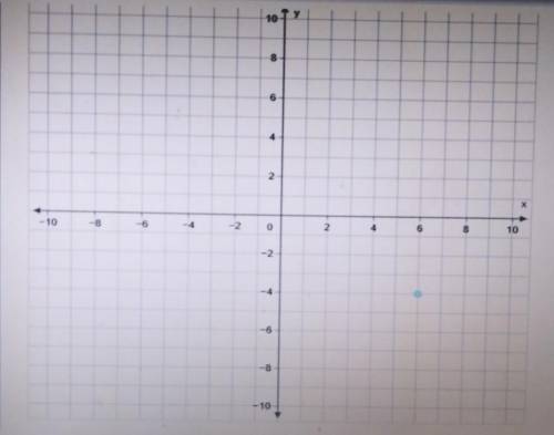 Graph the line for y+1 = - 3(2x - 4) on the coordinate plane.​