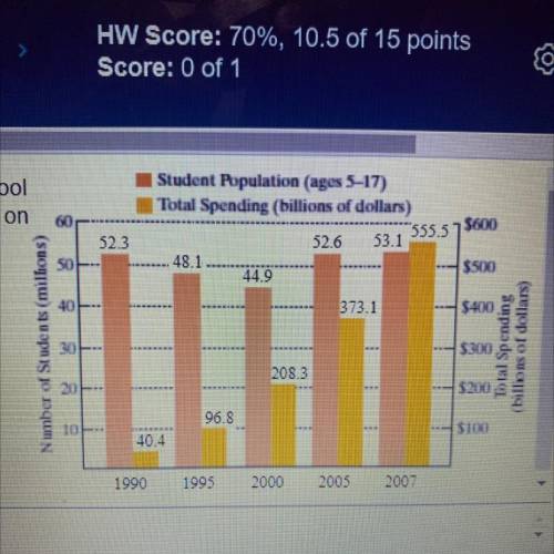 For a certain country, the bar graph shows the population of it’s public school students, in millio