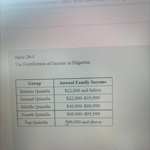 Refer to Table 20-3.A

3. Accofding to the table, what percent of families in Edgerton have income