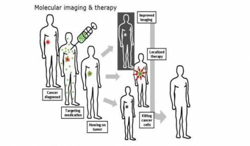 Prepare. report about treatment of cancer using molecular therapy​