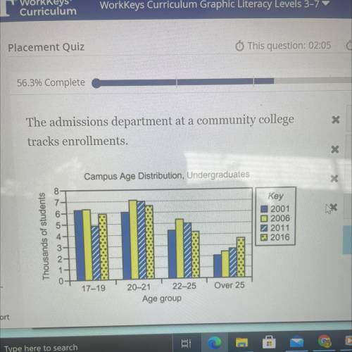 What has happened to the enrollment of students in

the 20 through 21 age group over the time peri