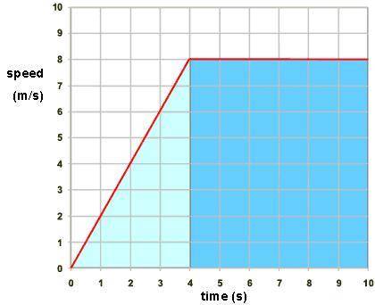 Open end question:

1. find out the total distance travelled in 10 seconds by calculating the tota