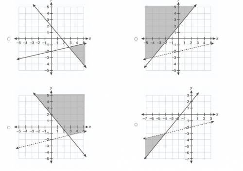 Which graph represents the solution set to the system of inequalities?
{y≤14x−2y≥−54x+2