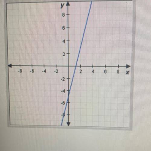 Which equation best describes the graph.