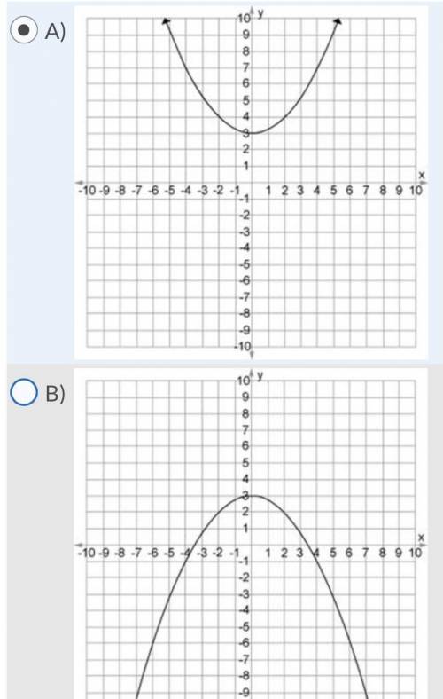 Which one of the following graphs is the graph of f(x) = 1∕4x2 + 3?