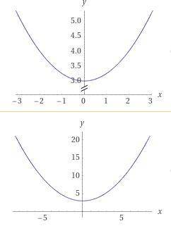 Which one of the following graphs is the graph of f(x) = 1∕4x2 + 3?