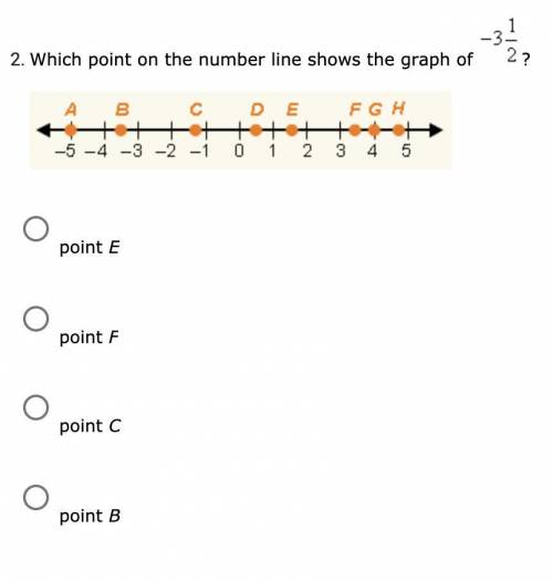 Which point on the number line shows the graph of