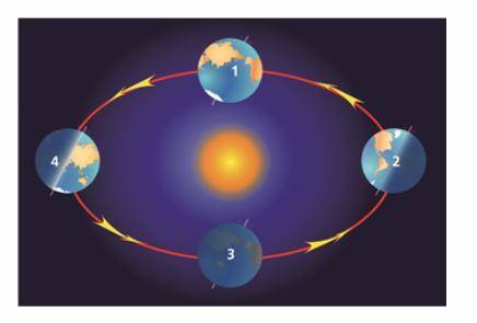 A Terra realiza diversos movimentos no espaço e, dependendo da posição em que se encontra em relaçã