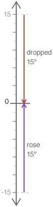 Choose a number line to model the following situation:

The temperature outside rose 15° and then