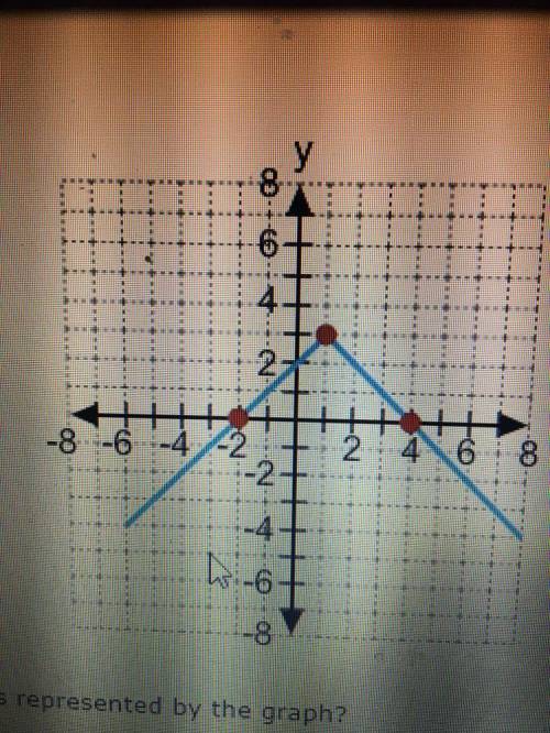 Which equation is represented by the graph?