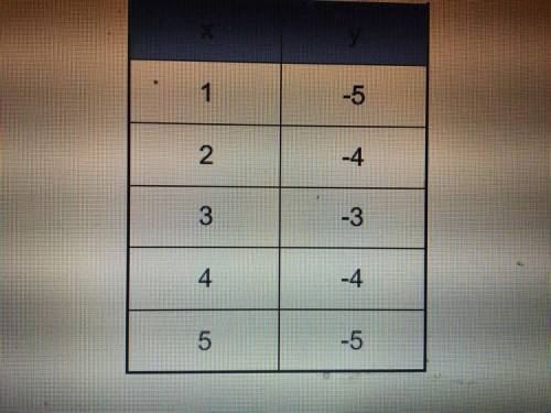 Which equation is represented by the table?