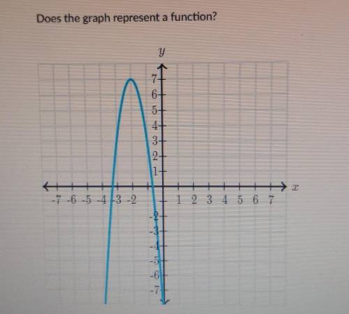 Does the graph represent a function? Khan Academy