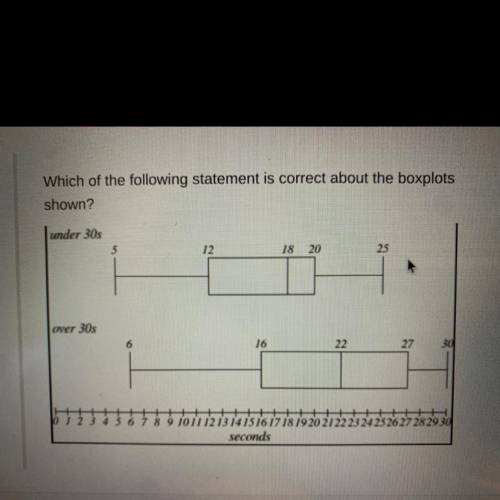 Answer choices:

A. One-fourth of the under 30s are between 18 and 25 seconds
B. Half of the over