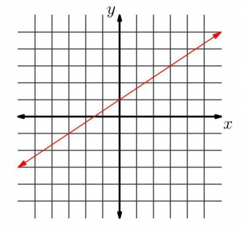 Find the equation whose graph is shown below. Write your answer in standard form.

(Standard form