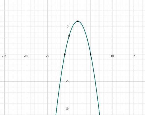 Graph the function.
f(x)=-\dfrac{2}{3}(x +1)(x -5)f(x)=− 
3
2
​
(x+1)(x−5)