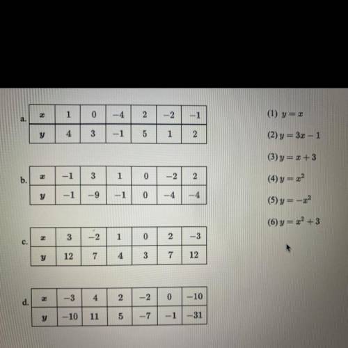 Match each table of data on the left with its equation on the right with an explanation on why