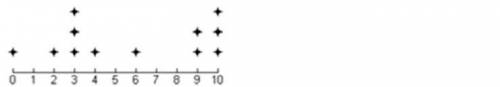 Which data set does the line plot represent? *

(IMAGE BELOW)A) 0, 2, 2, 3, 3, 4, 6, 9, 9, 9, 10,