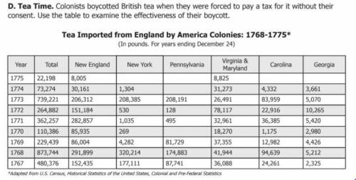 The Boston Tea Party occurred on December 16, 1773. Based on data from the chart, how do you infer
