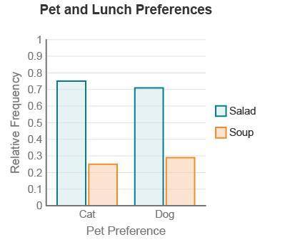 Several students were selected to participate in a two-question survey. They were asked if they pre