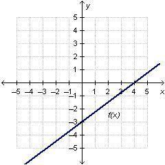 The function f(x) is graphed below.

What is the equation of the line that is perpendicular to f(x